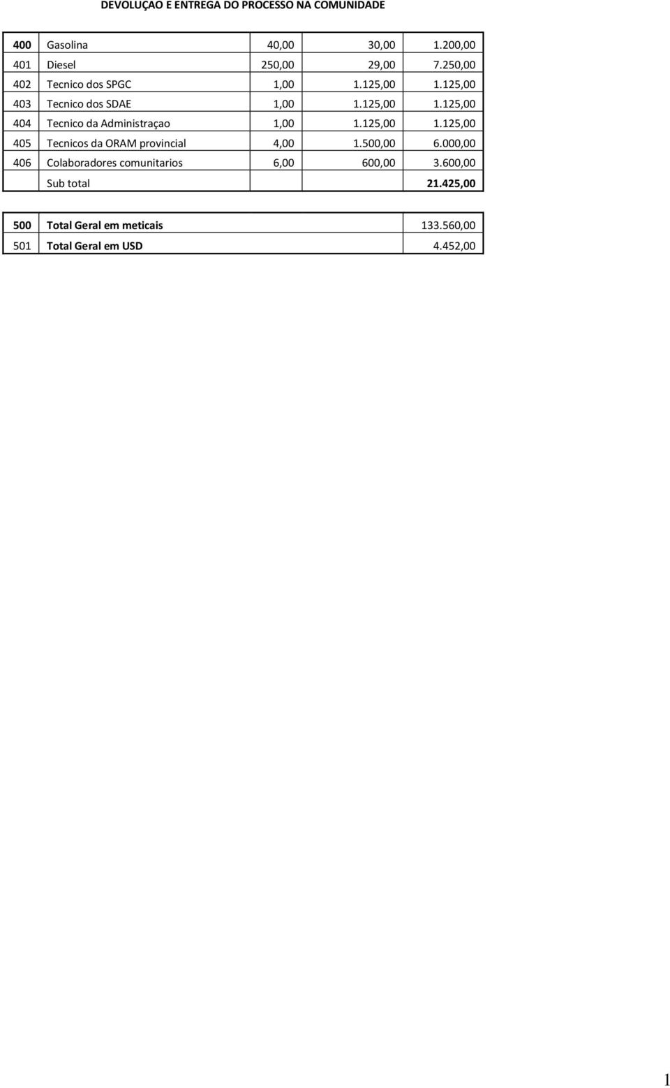 125,00 1.125,00 405 Tecnicos da ORAM provincial 4,00 1.500,00 6.