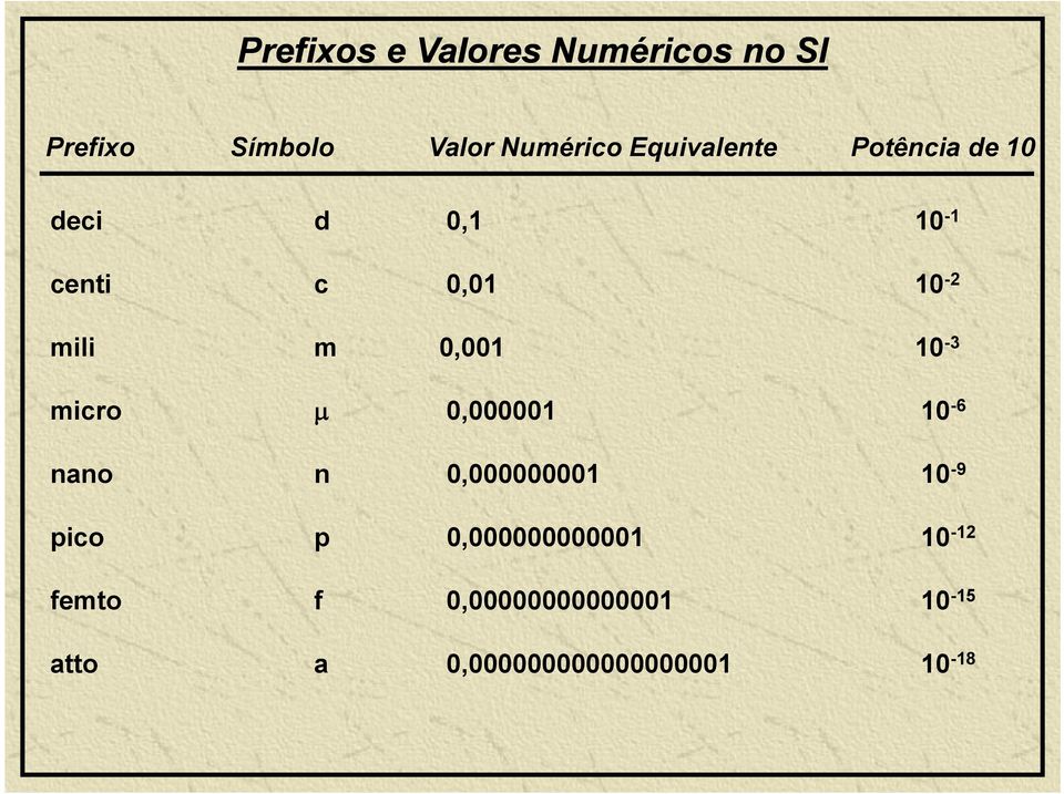 10-3 micro 0,000001 10-6 nano n 0,000000001 10-9 pico p 0,000000000001