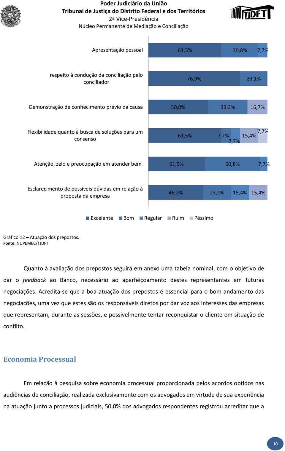 Excelente Bom Regular Ruim Péssimo Gráfico Atuação dos prepostos.