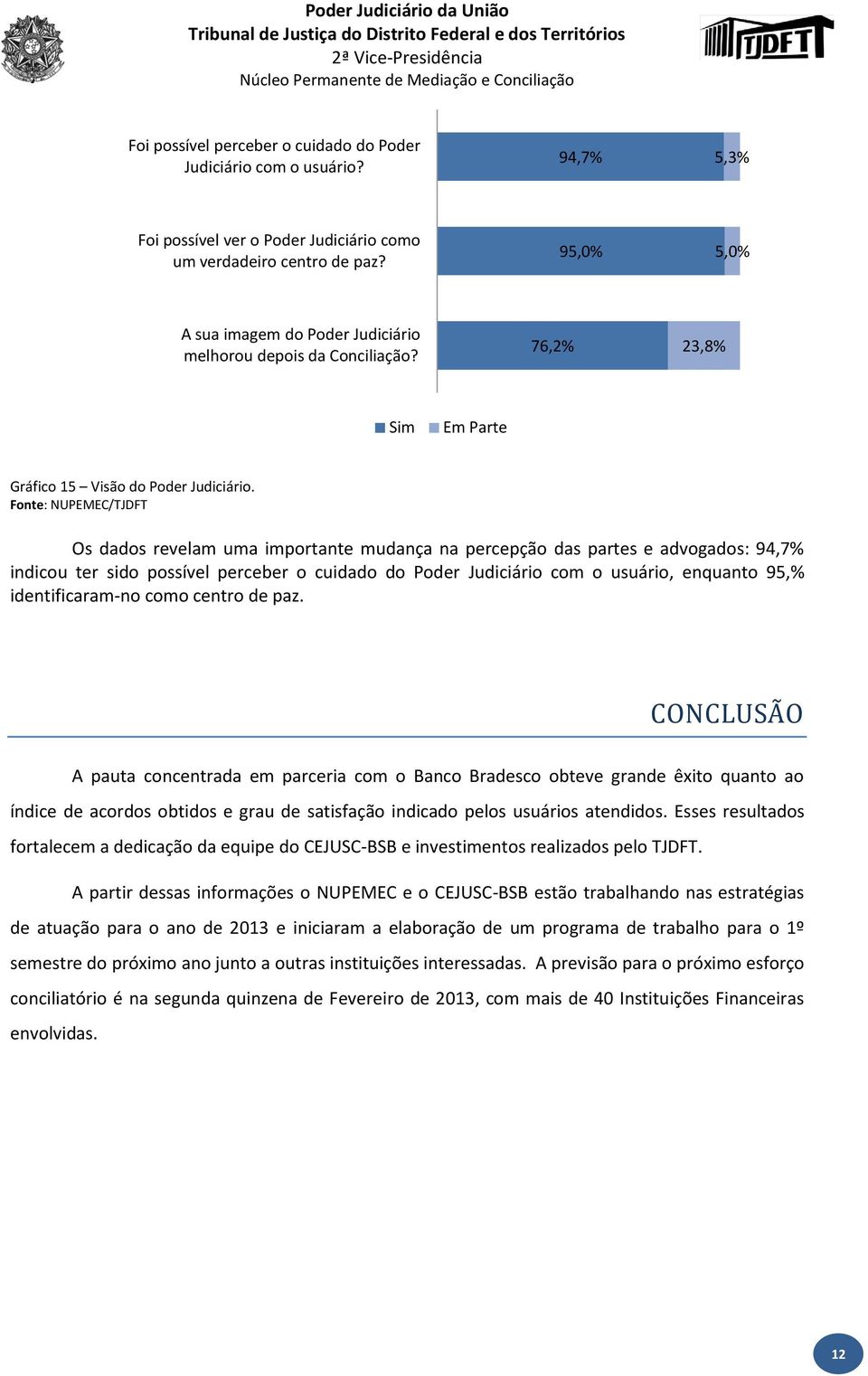 Os dados revelam uma importante mudança na percepção das partes e advogados: 94,7% indicou ter sido possível perceber o cuidado do Poder Judiciário com o usuário, enquanto 95,% identificaram-no como