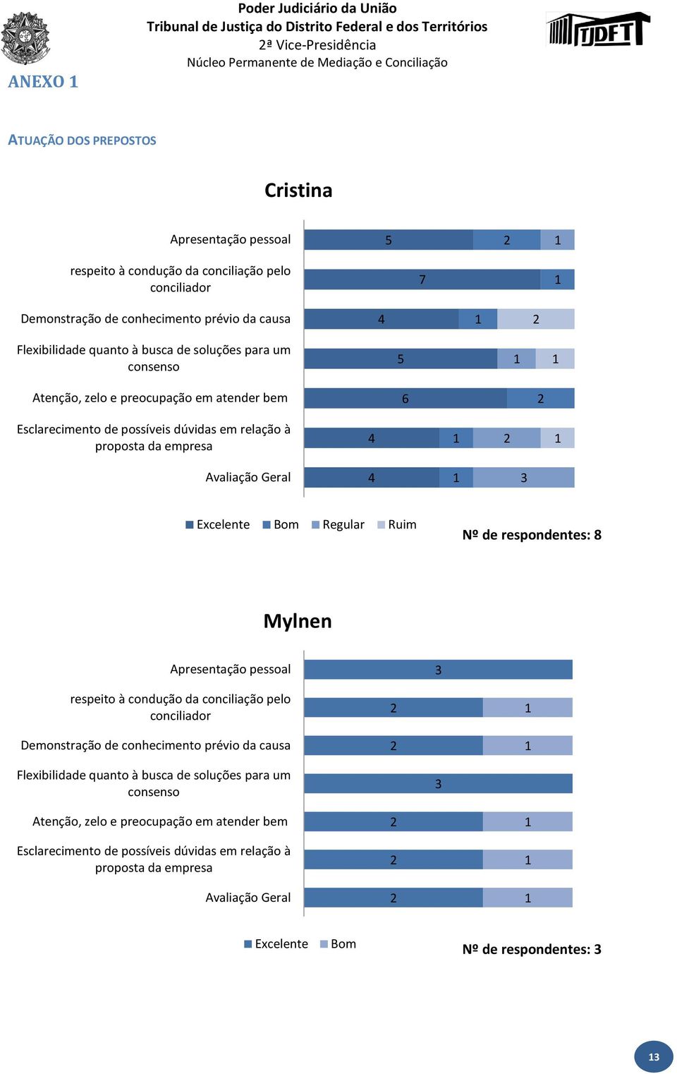 Excelente Bom Regular Ruim Nº de respondentes: 8 Mylnen Apresentação pessoal 3 respeito à condução da conciliação pelo conciliador Demonstração de conhecimento prévio da causa Flexibilidade