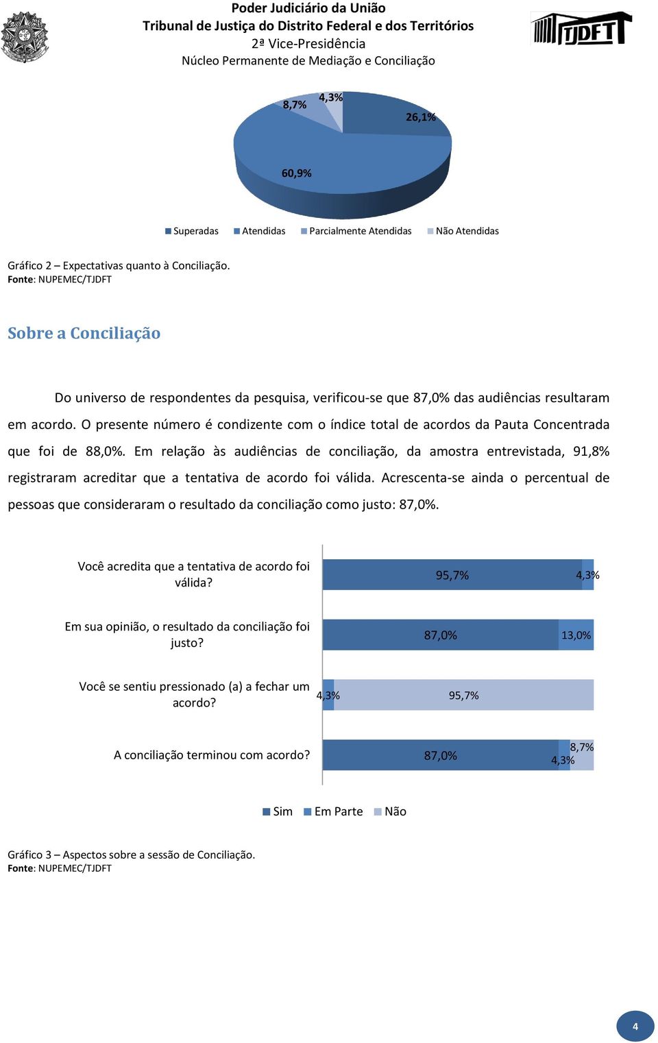 O presente número é condizente com o índice total de acordos da Pauta Concentrada que foi de 88,0%.