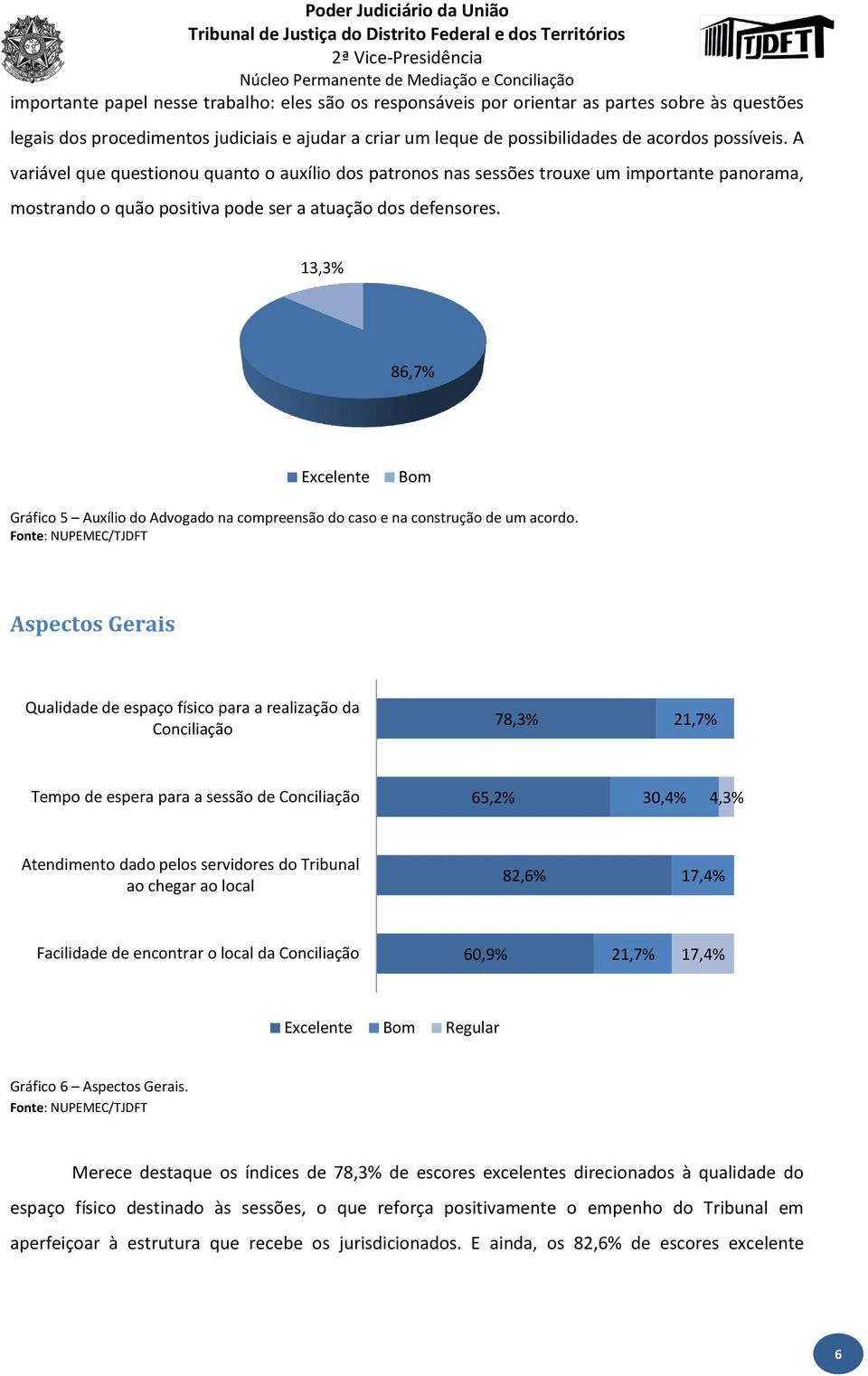 3,3% 86,7% Excelente Bom Gráfico 5 Auxílio do Advogado na compreensão do caso e na construção de um acordo.