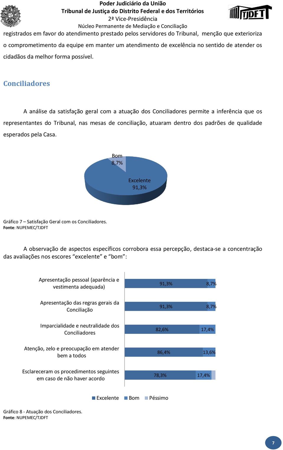 Conciliadores A análise da satisfação geral com a atuação dos Conciliadores permite a inferência que os representantes do Tribunal, nas mesas de conciliação, atuaram dentro dos padrões de qualidade