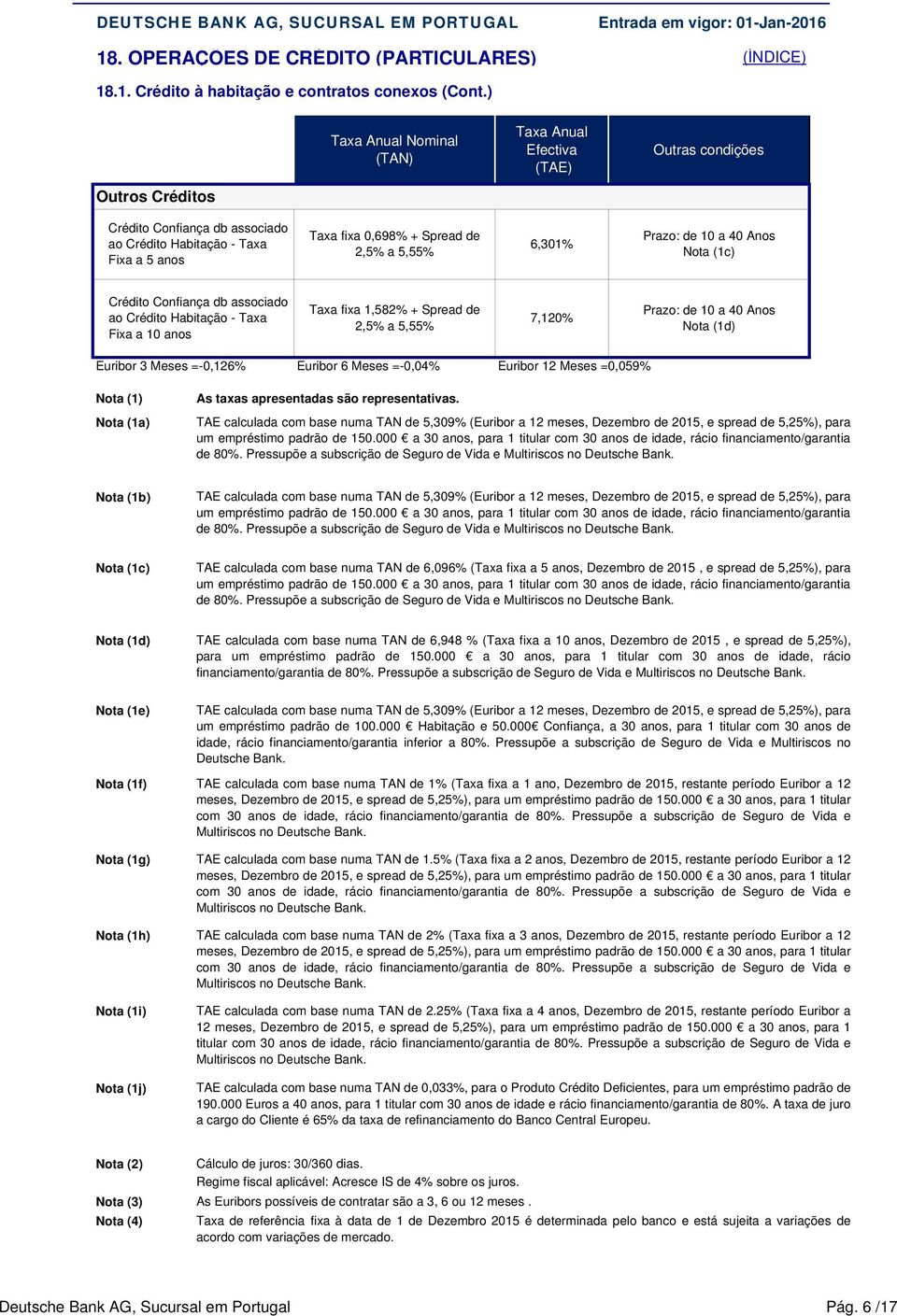 Crédito Habitação - Taxa Fixa a 10 anos Taxa fixa 1,582% + Spread de 7,120% Euribor 3 Meses =-0,126% Euribor 6 Meses =-0,04% Euribor 12 Meses =0,059% TAE calculada com base numa TAN de 5,309%
