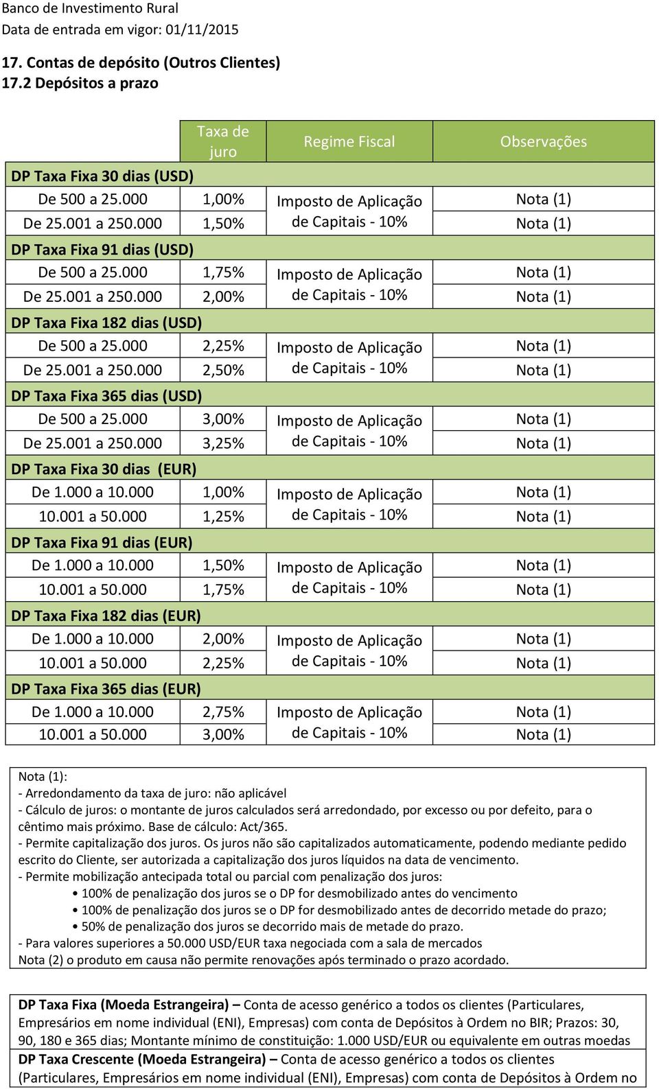 000 3,00% De 25.001 a 250.000 3,25% DP Taxa Fixa 30 dias (EUR) De 1.000 a 10.000 1,00% 10.001 a 50.000 1,25% DP Taxa Fixa 91 dias (EUR) De 1.000 a 10.000 1,50% 10.001 a 50.000 1,75% DP Taxa Fixa 182 dias (EUR) De 1.