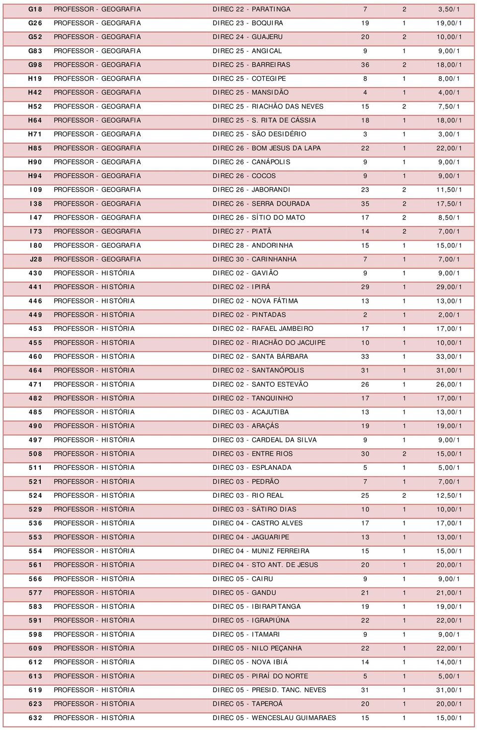 4,00/1 H52 PROFESSOR - GEOGRAFIA DIREC 25 - RIACHÃO DAS NEVES 15 2 7,50/1 H64 PROFESSOR - GEOGRAFIA DIREC 25 - S.