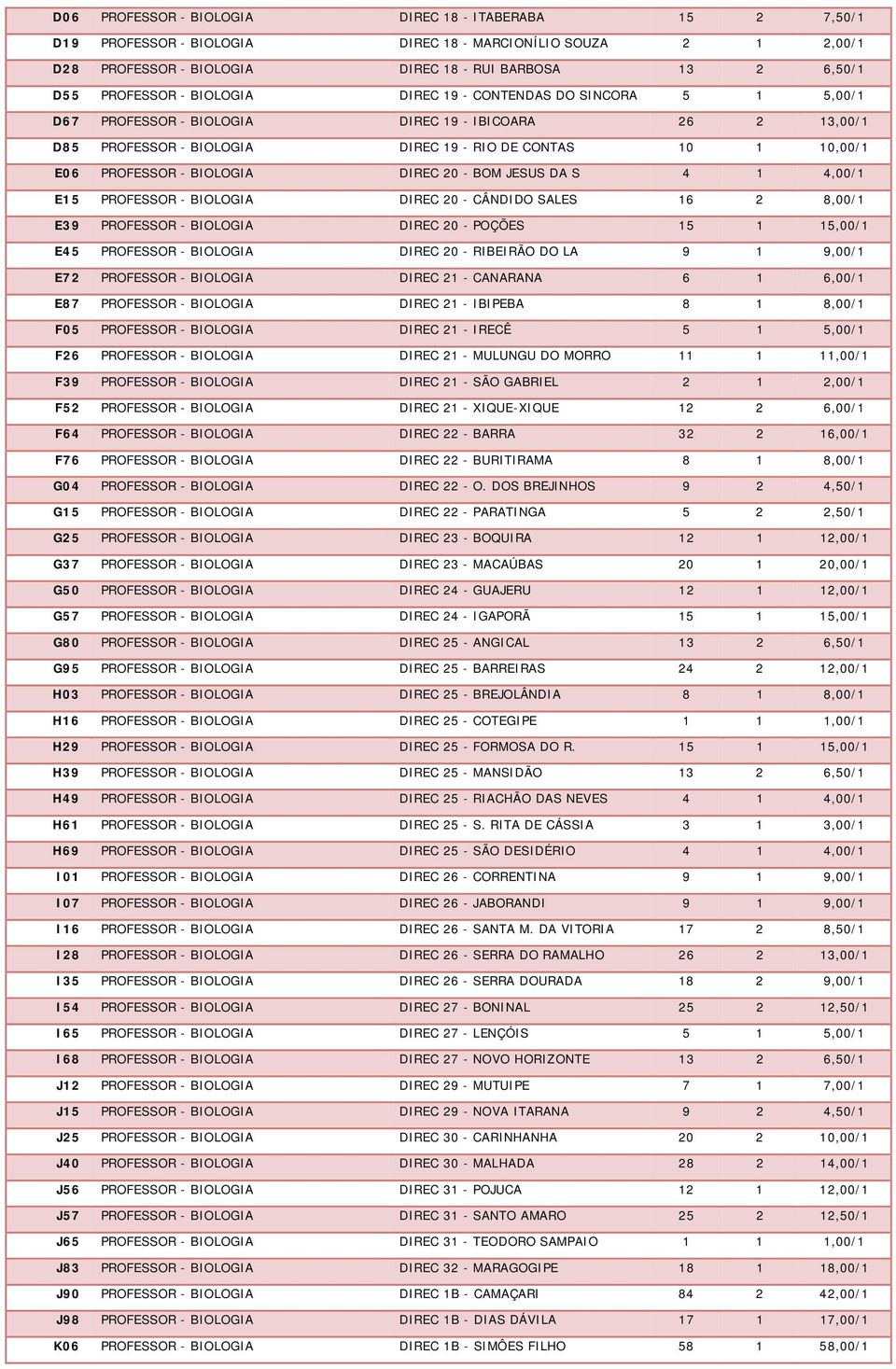 DIREC 20 - BOM JESUS DA S 4 1 4,00/1 E15 PROFESSOR - BIOLOGIA DIREC 20 - CÂNDIDO SALES 16 2 8,00/1 E39 PROFESSOR - BIOLOGIA DIREC 20 - POÇÕES 15 1 15,00/1 E45 PROFESSOR - BIOLOGIA DIREC 20 - RIBEIRÃO