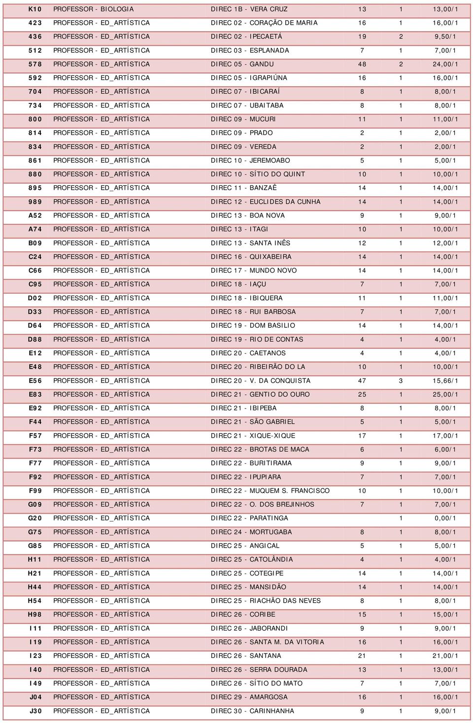 ED_ARTÍSTICA DIREC 07 - IBICARAÍ 8 1 8,00/1 734 PROFESSOR - ED_ARTÍSTICA DIREC 07 - UBAITABA 8 1 8,00/1 800 PROFESSOR - ED_ARTÍSTICA DIREC 09 - MUCURI 11 1 11,00/1 814 PROFESSOR - ED_ARTÍSTICA DIREC