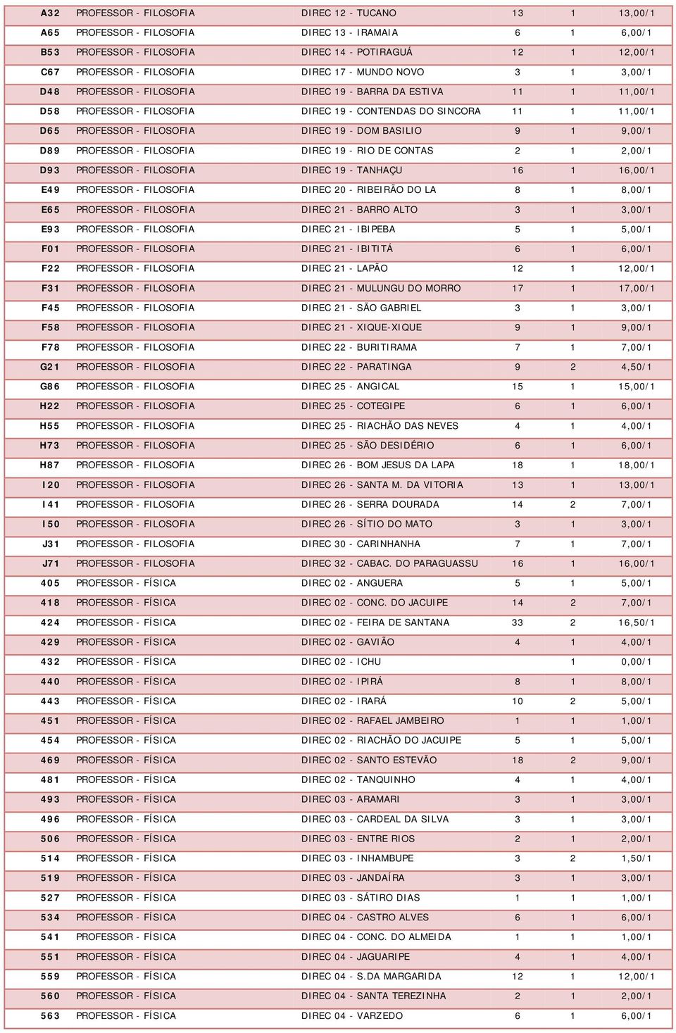 DIREC 19 - DOM BASILIO 9 1 9,00/1 D89 PROFESSOR - FILOSOFIA DIREC 19 - RIO DE CONTAS 2 1 2,00/1 D93 PROFESSOR - FILOSOFIA DIREC 19 - TANHAÇU 16 1 16,00/1 E49 PROFESSOR - FILOSOFIA DIREC 20 - RIBEIRÃO