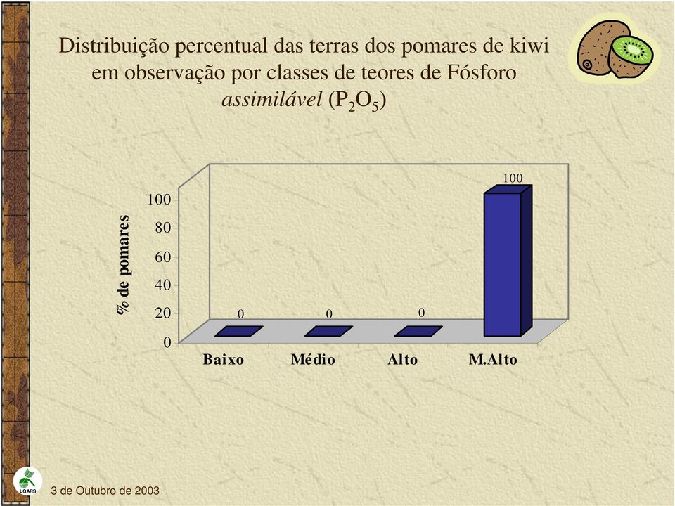 de teores de Fósforo assimilável (P 2 O 5 )