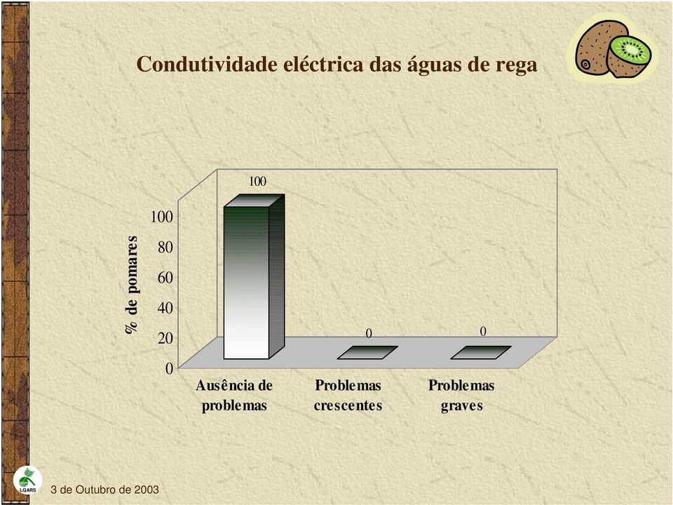 8 6 4 2 Ausência de problemas