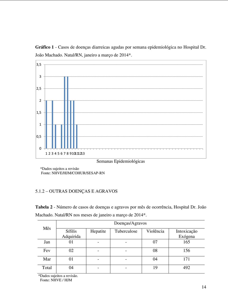 João Machado. Natal/RN nos meses de janeiro a março de 2014*.