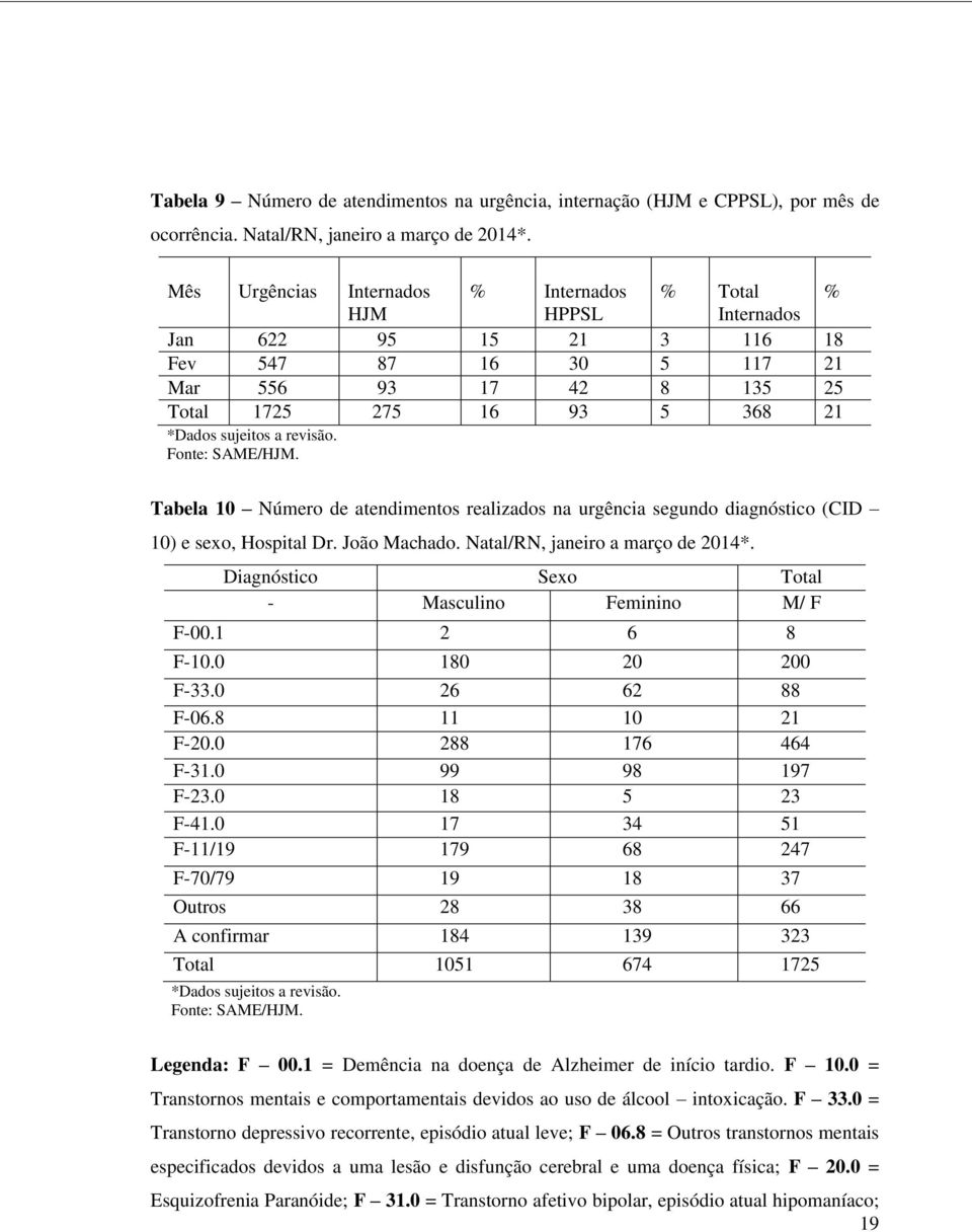 revisão. Fonte: SAME/HJM. Tabela 10 Número de atendimentos realizados na urgência segundo diagnóstico (CID 10) e sexo, Hospital Dr. João Machado. Natal/RN, janeiro a março de 2014*.