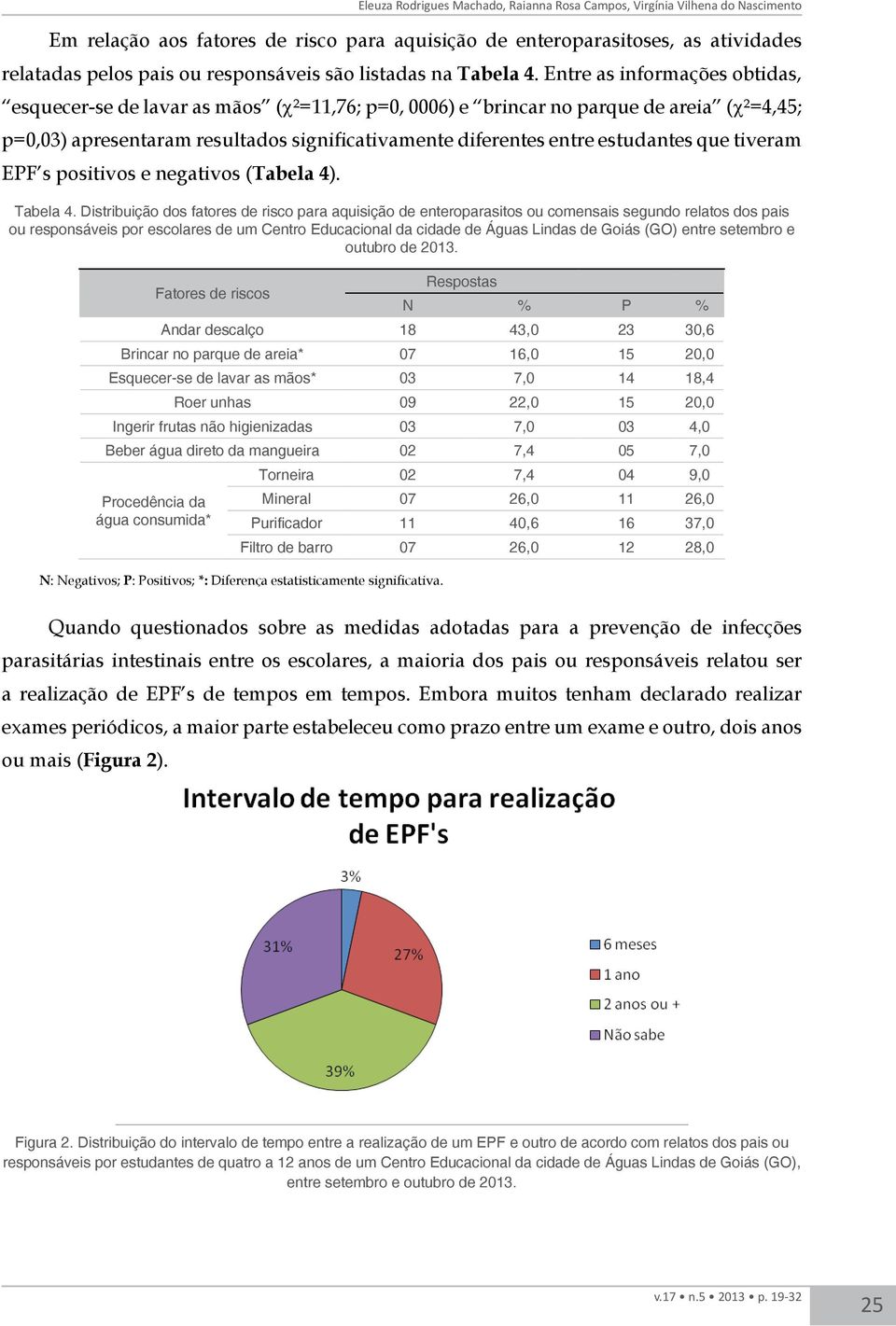 Entre as informações obtidas, esquecer-se de lavar as mãos (χ²=11,76; p=0, 0006) e brincar no parque de areia (χ²=4,45; p=0,03) apresentaram resultados significativamente diferentes entre estudantes