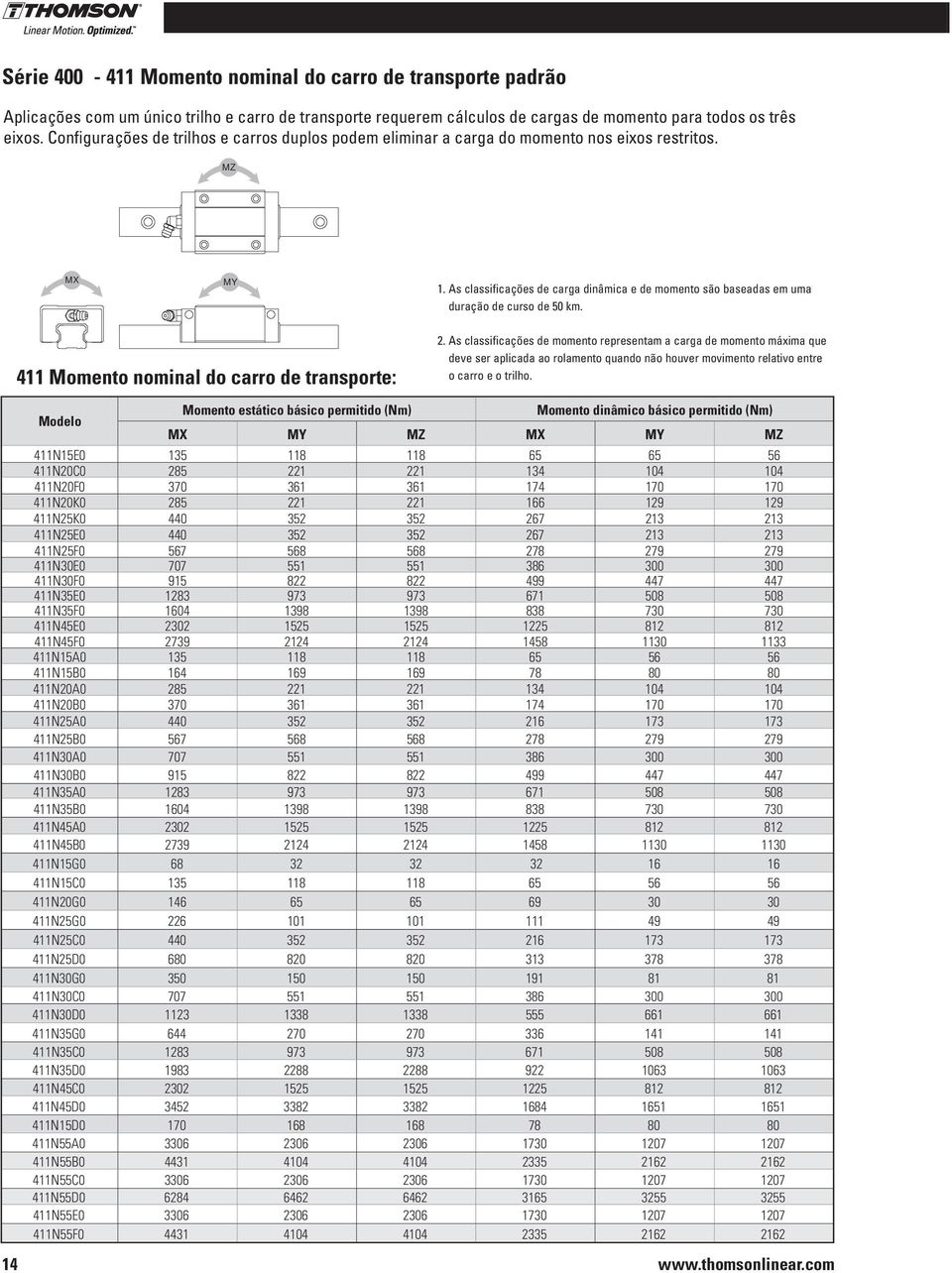 As classificações de carga dinâmica e de momento são baseadas em uma duração de curso de 50 km. 411 Momento nominal do carro de transporte: 2.