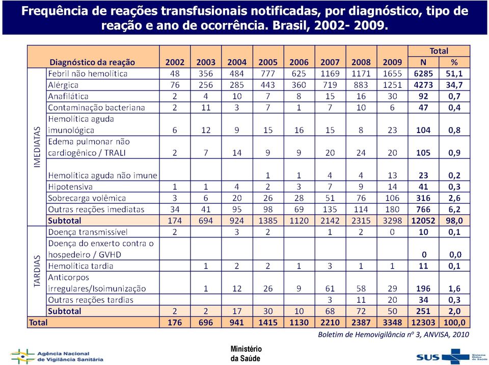 reação e ano de ocorrência.