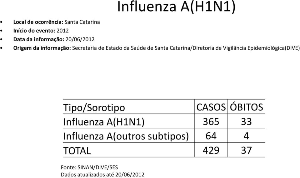 Catarina/Diretoria de Vigilância Epidemiológica(DIVE) Tipo/Sorotipo CASOS ÓBITOS Influenza