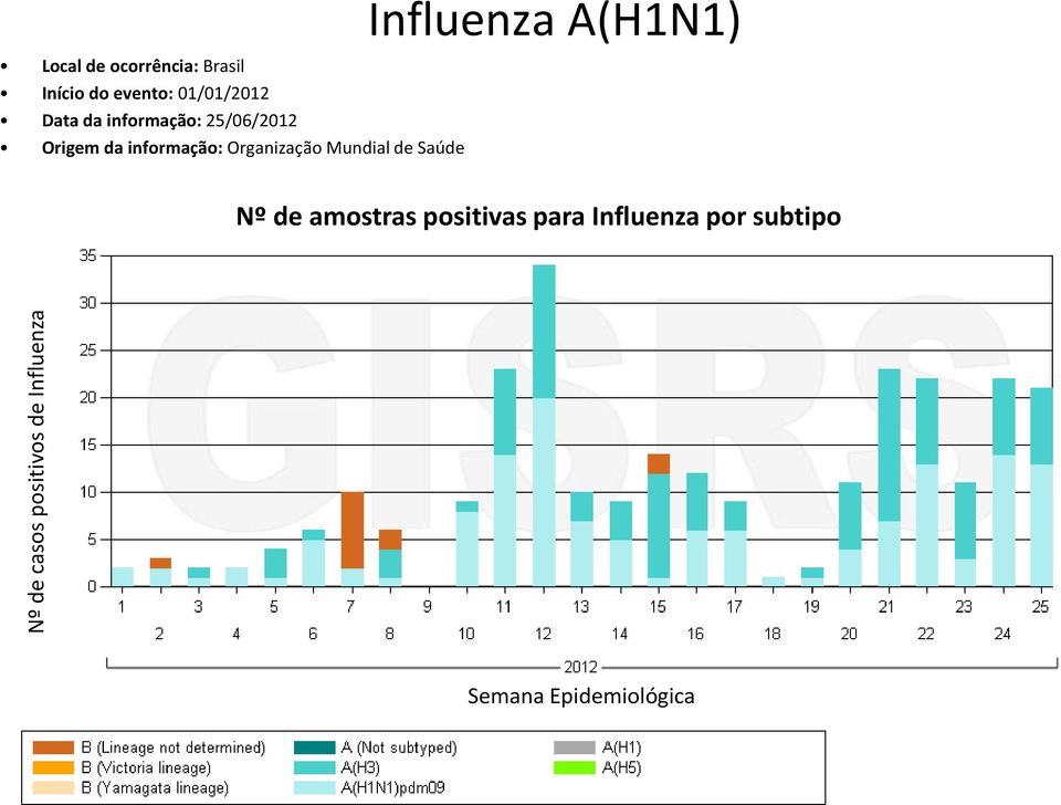 da informação: Organização Mundial de Saúde Influenza A(H1N1) Nº