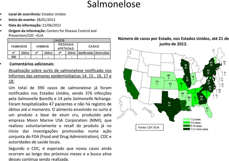 epidemiológicas 14, 15, 16, 17 e 18: Um total de 390 casos de salmonelose já foram notificados nos Estados Unidos, sendo 376 infecções pela Salmonella Bareilly e 14 pela Salmonella Nchanga.