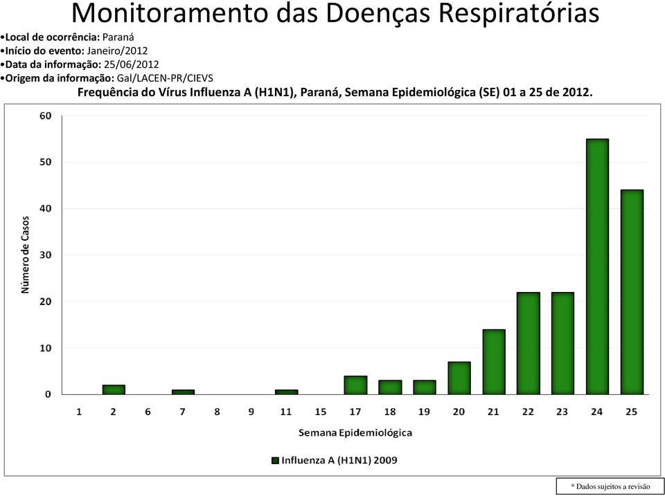 informação: Gal/LACEN-PR/CIEVS Frequência do Vírus Influenza A (H1N1),