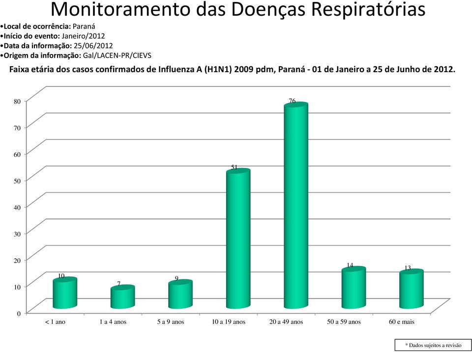 Influenza A (H1N1) 2009 pdm, Paraná - 01 de Janeiro a 25 de Junho de 2012.