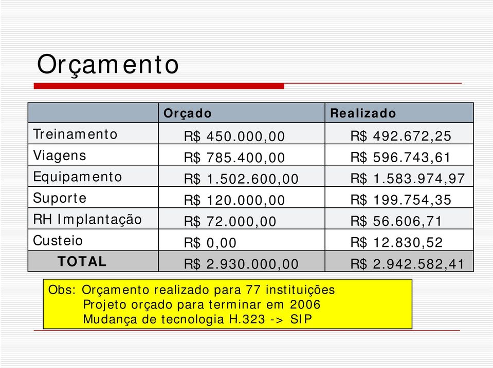 754,35 RH Implantação R$ 72.000,00 R$ 56.606,71 Custeio R$ 0,00 R$ 12.830,52 TOTAL R$ 2.930.000,00 R$ 2.