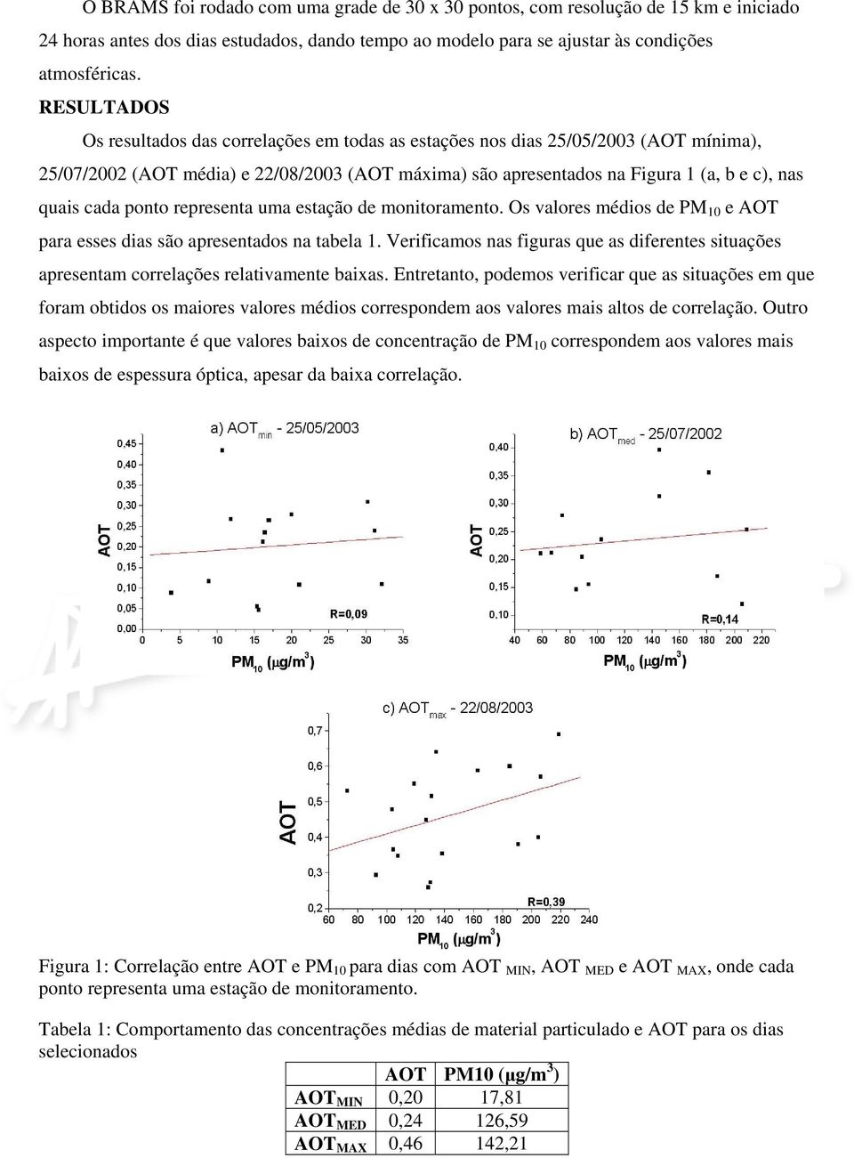 cada ponto representa uma estação de monitoramento. Os valores médios de PM 10 e AOT para esses dias são apresentados na tabela 1.