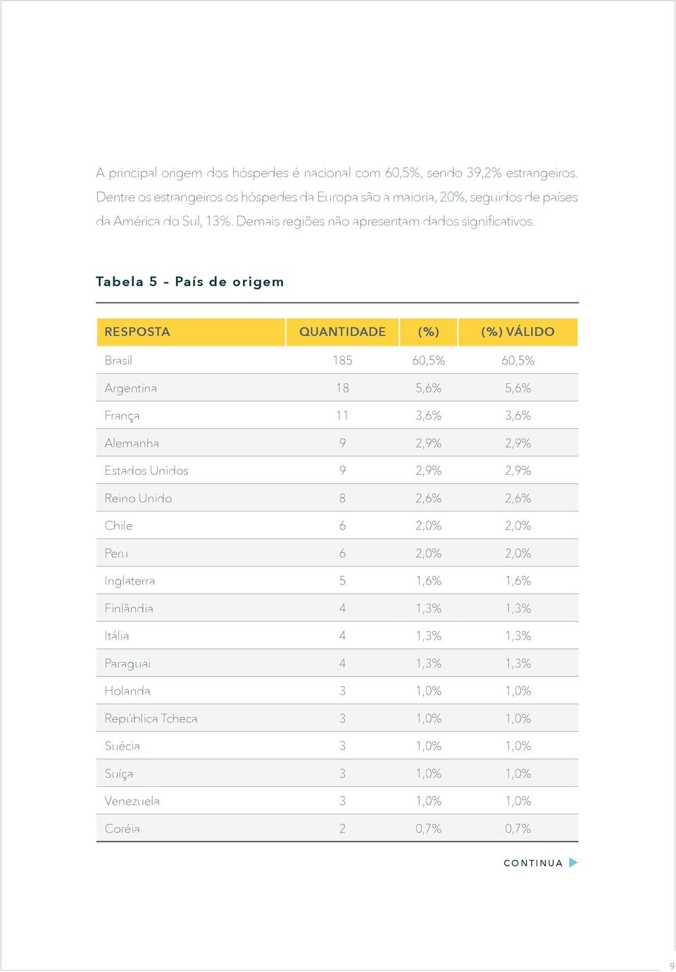 Tabela 5 País de origem RESPOSTA QUANTIDADE (%) (%) VÁLIDO Brasil 185 60,5% 60,5% Argentina 18 5,6% 5,6% França 11 3,6% 3,6% Alemanha 9 2,9% 2,9% Estados Unidos 9 2,9% 2,9%