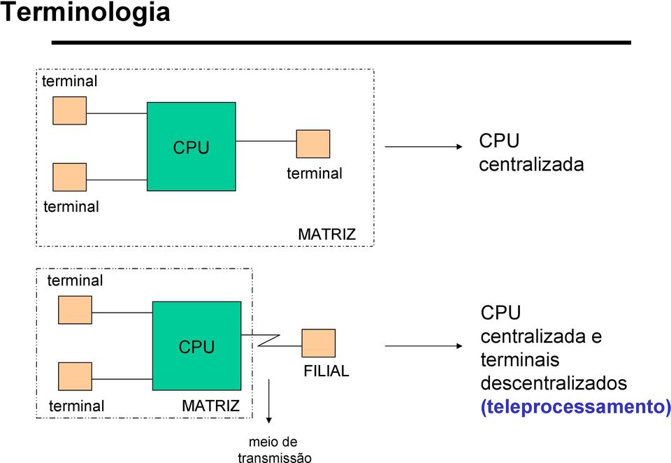 MATRIZ FILIAL CPU centralizada e terminais