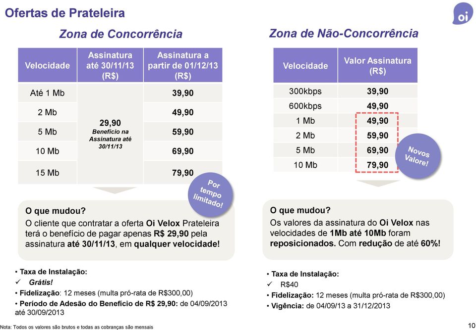 79,90 O que mudou? O cliente que contratar a oferta Oi Velox Prateleira terá o benefício de pagar apenas R$ 29,90 pela assinatura até 30/11/13, em qualquer velocidade! O que mudou? Os valores da assinatura do Oi Velox nas velocidades de 1Mb até 10Mb foram reposicionados.