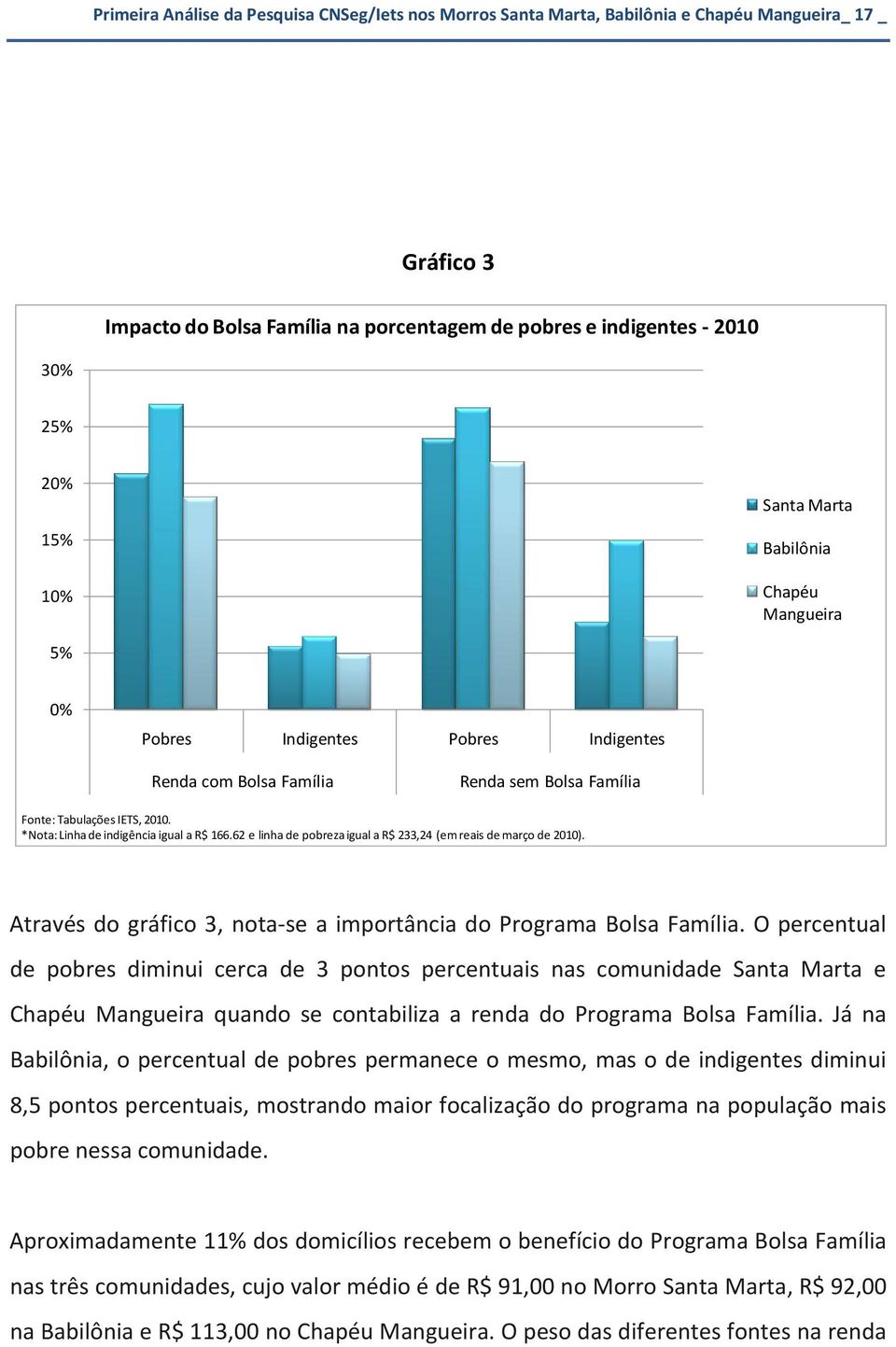 *Nota: Linha de indigência igual a R$ 166.62 e linha de pobreza igual a R$ 233,24 (em reais de março de 2010). Através do gráfico 3, nota-se a importância do Programa Bolsa Família.