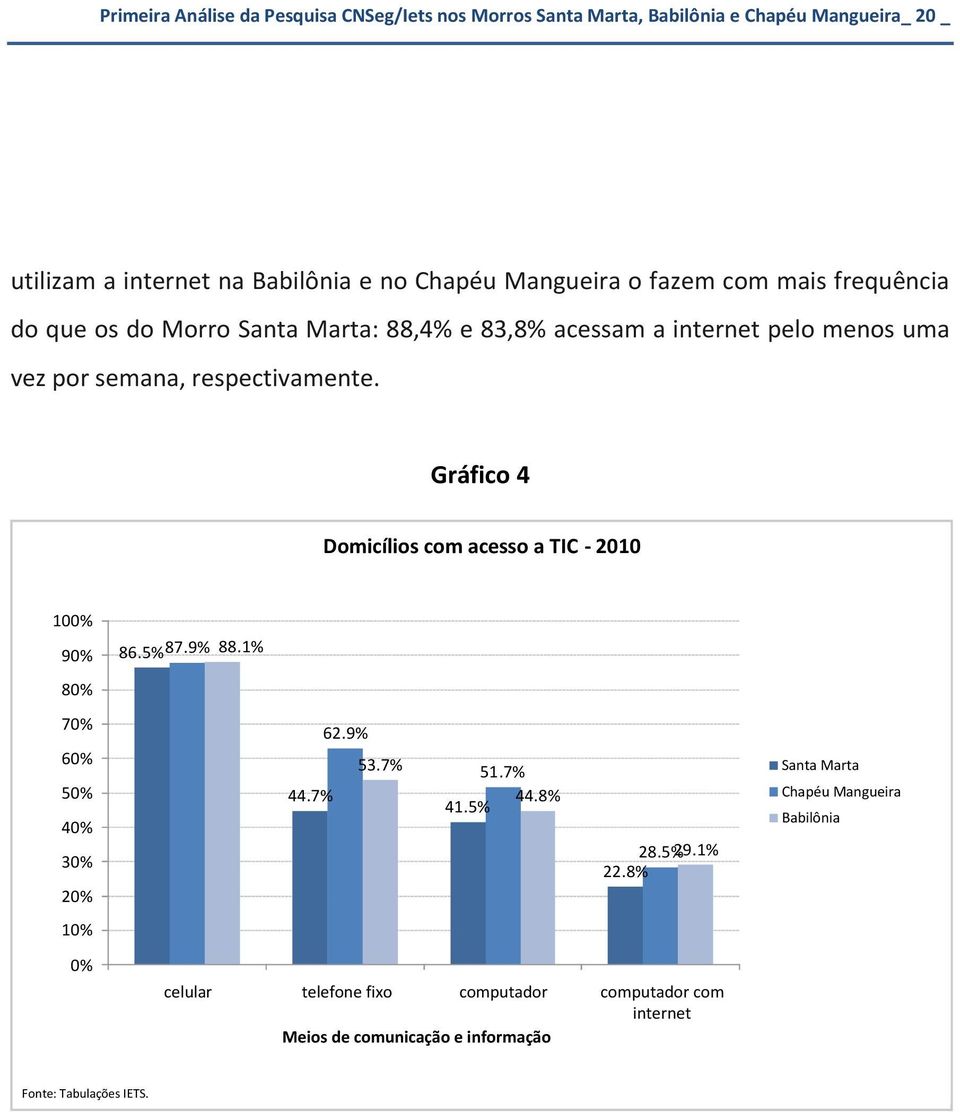 Gráfico 4 Domicílios com acesso a TIC - 2010 100 % 90 % 86. 5 % 87. 9 % 88. 1 % 80 % 70 % 60 % 50 % 40 % 30 % 20 % 44. 7 % 62. 9 % 53.7% 51. 7 % 44. 8 % 41.