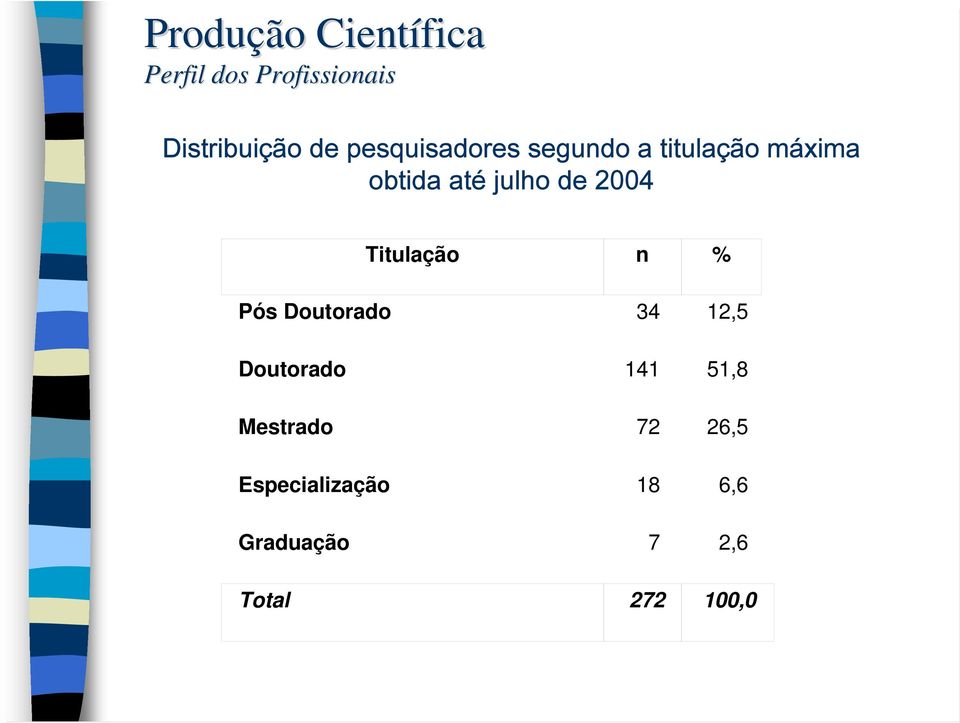 2004 Titulação n % Pós Doutorado 34 12,5 Doutorado 141 51,8