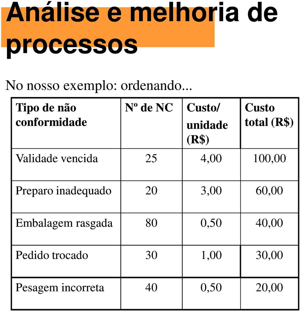 (R$) Validade vencida 25 4,00 100,00 Preparo inadequado 20 3,00 60,00