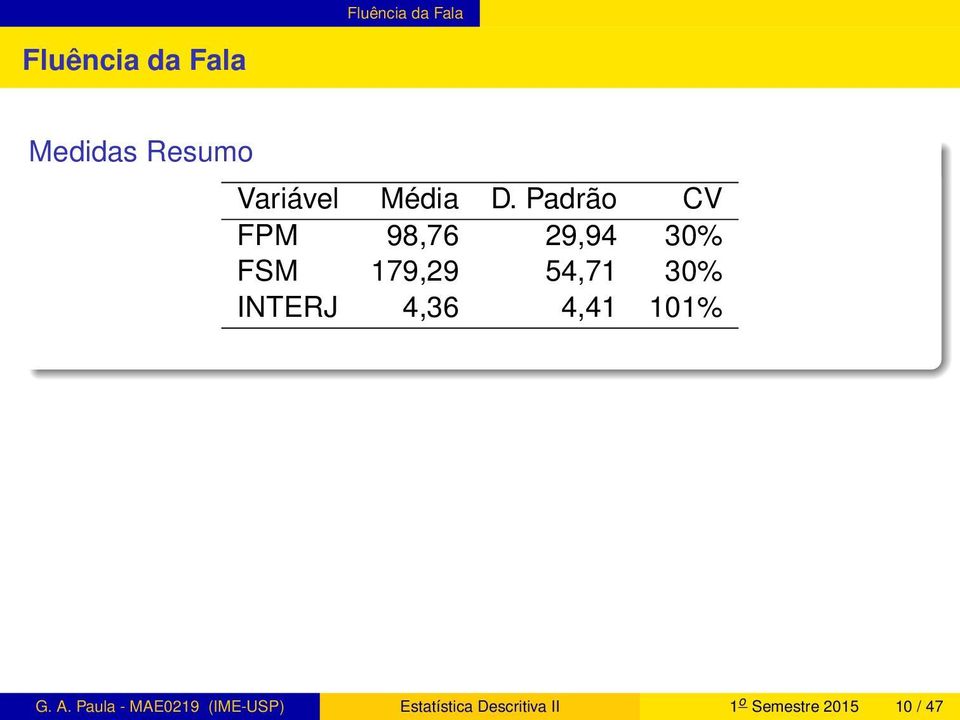 Padrão CV FPM 98,76 29,94 30% FSM 179,29 54,71 30%