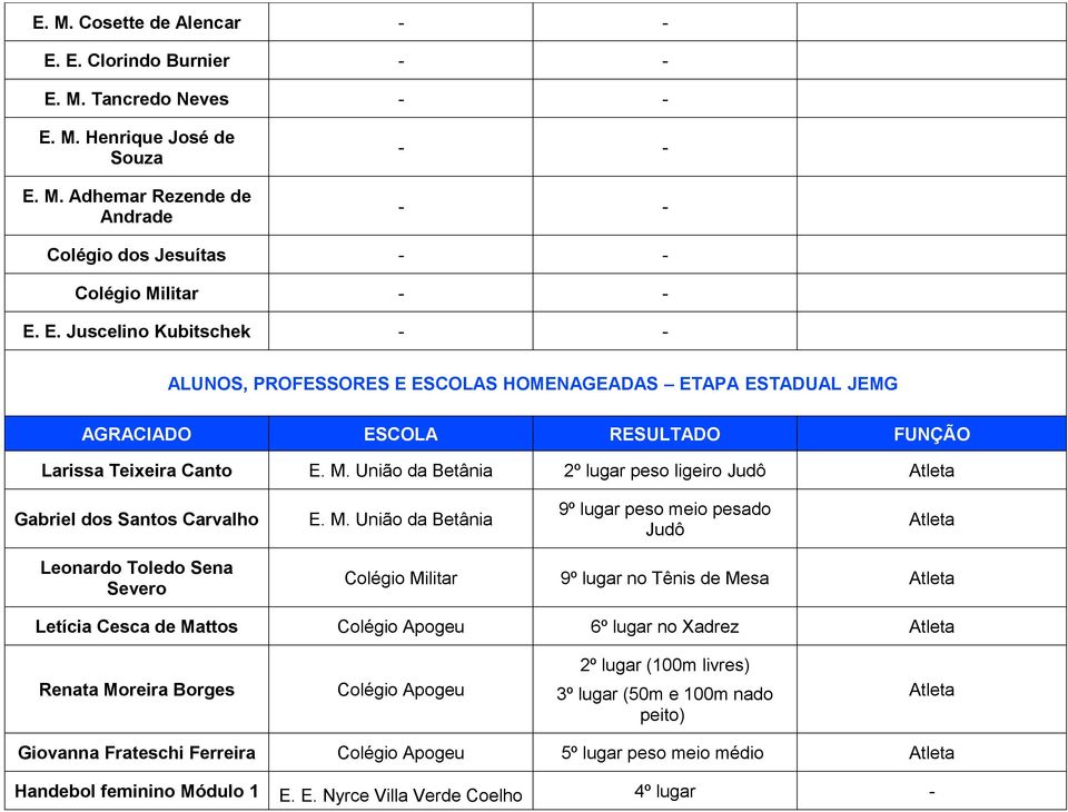 União da Betânia 9º lugar peso meio pesado Judô Leonardo Toledo Sena Severo Colégio Militar 9º lugar no Tênis de Mesa Letícia Cesca de Mattos Colégio Apogeu 6º lugar no Xadrez Renata Moreira Borges