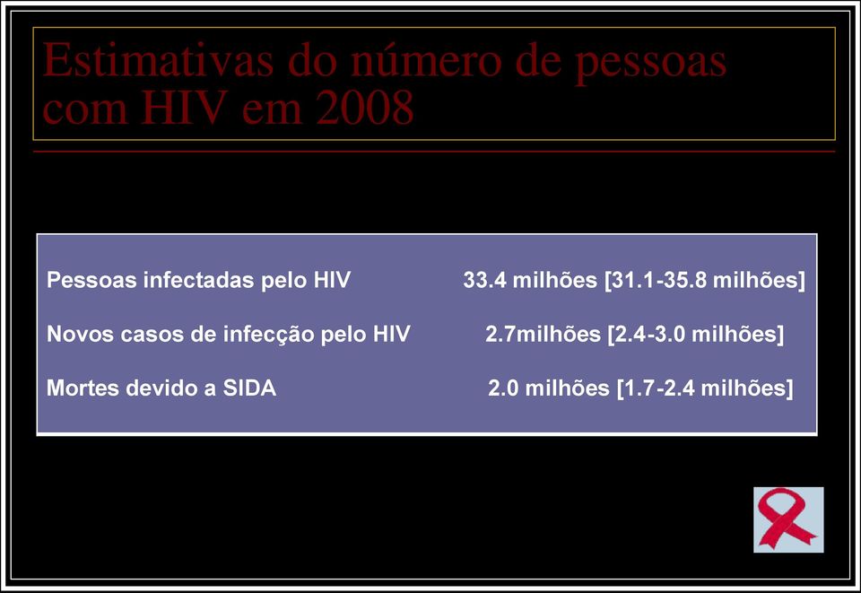 pelo HIV Mortes devido a SIDA 33.4 milhões [31.1-35.