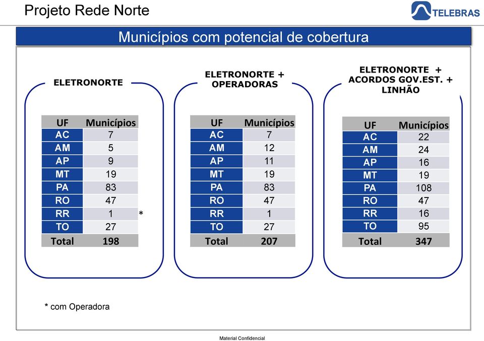+ LINHÃO UF Municípios AC 7 AM 5 AP 9 MT 19 PA 83 RO 47 RR 1 * TO 27 Total 198 UF