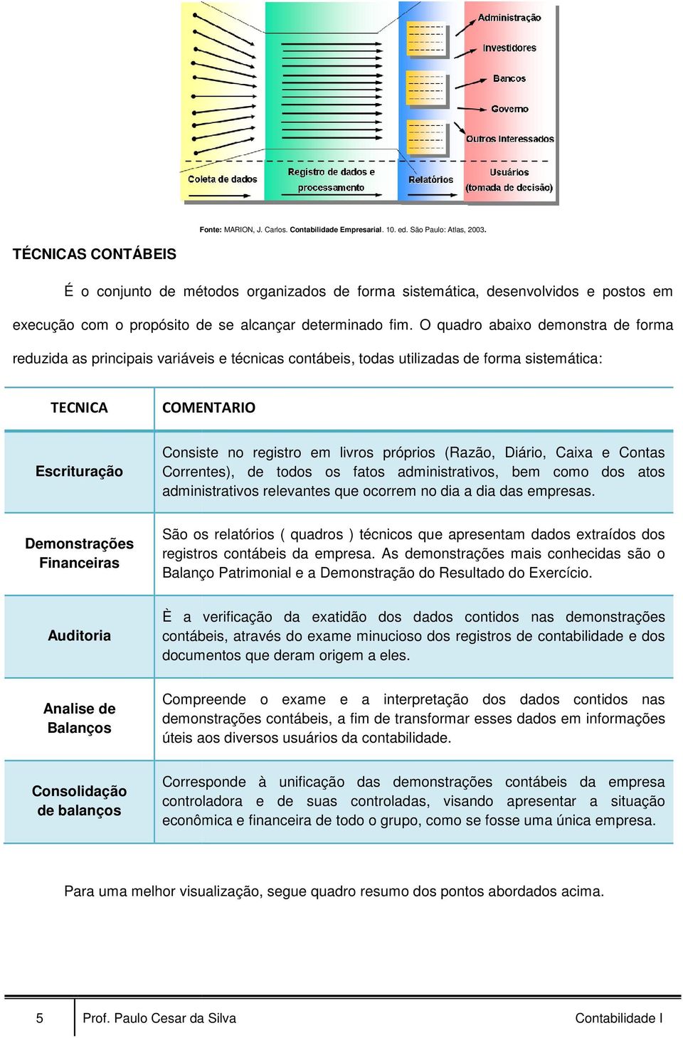 O quadro abaixo demonstra de forma reduzida as principais variáveis e técnicas contábeis, todas utilizadas de forma sistemática: TECNICA COMENTARIO Escrituração Consiste no registro em livros