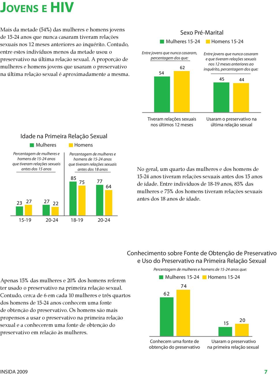 A proporção de mulheres e homens jovens que usaram o preservativo na última relação sexual é aproximadamente a mesma.