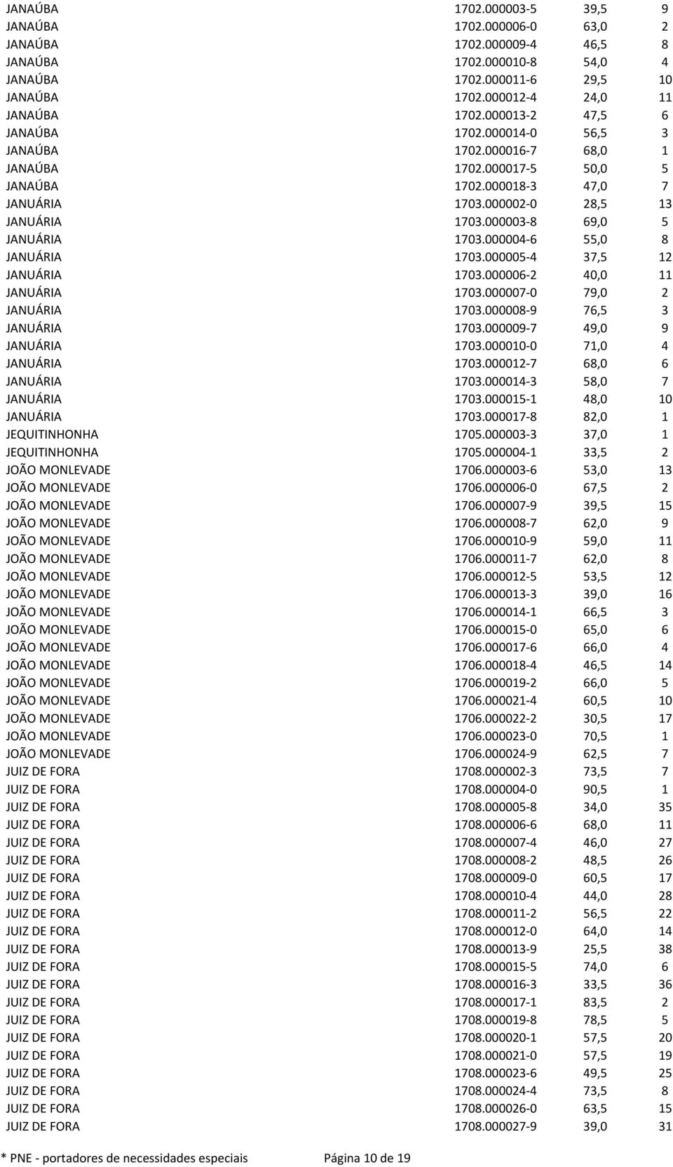 000003-8 69,0 5 JANUÁRIA 1703.000004-6 55,0 8 JANUÁRIA 1703.000005-4 37,5 12 JANUÁRIA 1703.000006-2 40,0 11 JANUÁRIA 1703.000007-0 79,0 2 JANUÁRIA 1703.000008-9 76,5 3 JANUÁRIA 1703.