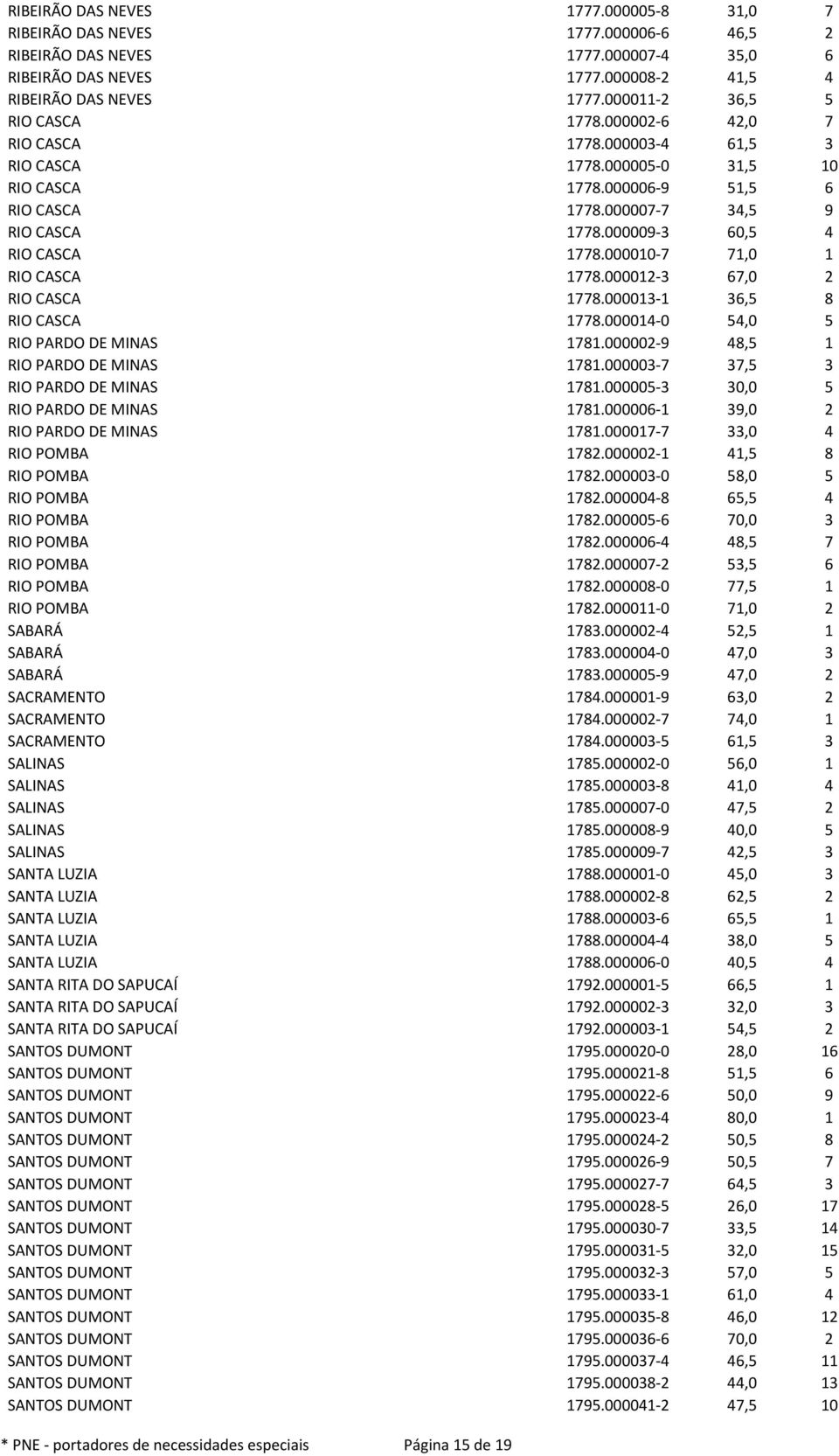 000009-3 60,5 4 RIO CASCA 1778.000010-7 71,0 1 RIO CASCA 1778.000012-3 67,0 2 RIO CASCA 1778.000013-1 36,5 8 RIO CASCA 1778.000014-0 54,0 5 RIO PARDO DE MINAS 1781.