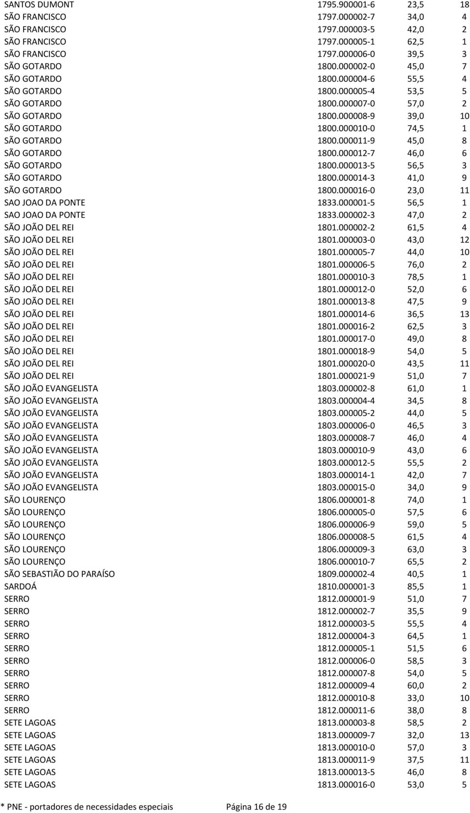 000011-9 45,0 8 SÃO GOTARDO 1800.000012-7 46,0 6 SÃO GOTARDO 1800.000013-5 56,5 3 SÃO GOTARDO 1800.000014-3 41,0 9 SÃO GOTARDO 1800.000016-0 23,0 11 SAO JOAO DA PONTE 1833.