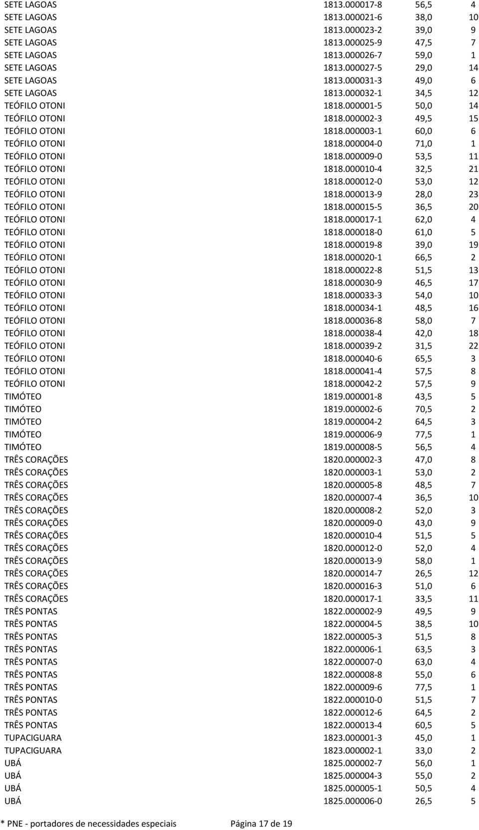 000003-1 60,0 6 TEÓFILO OTONI 1818.000004-0 71,0 1 TEÓFILO OTONI 1818.000009-0 53,5 11 TEÓFILO OTONI 1818.000010-4 32,5 21 TEÓFILO OTONI 1818.000012-0 53,0 12 TEÓFILO OTONI 1818.