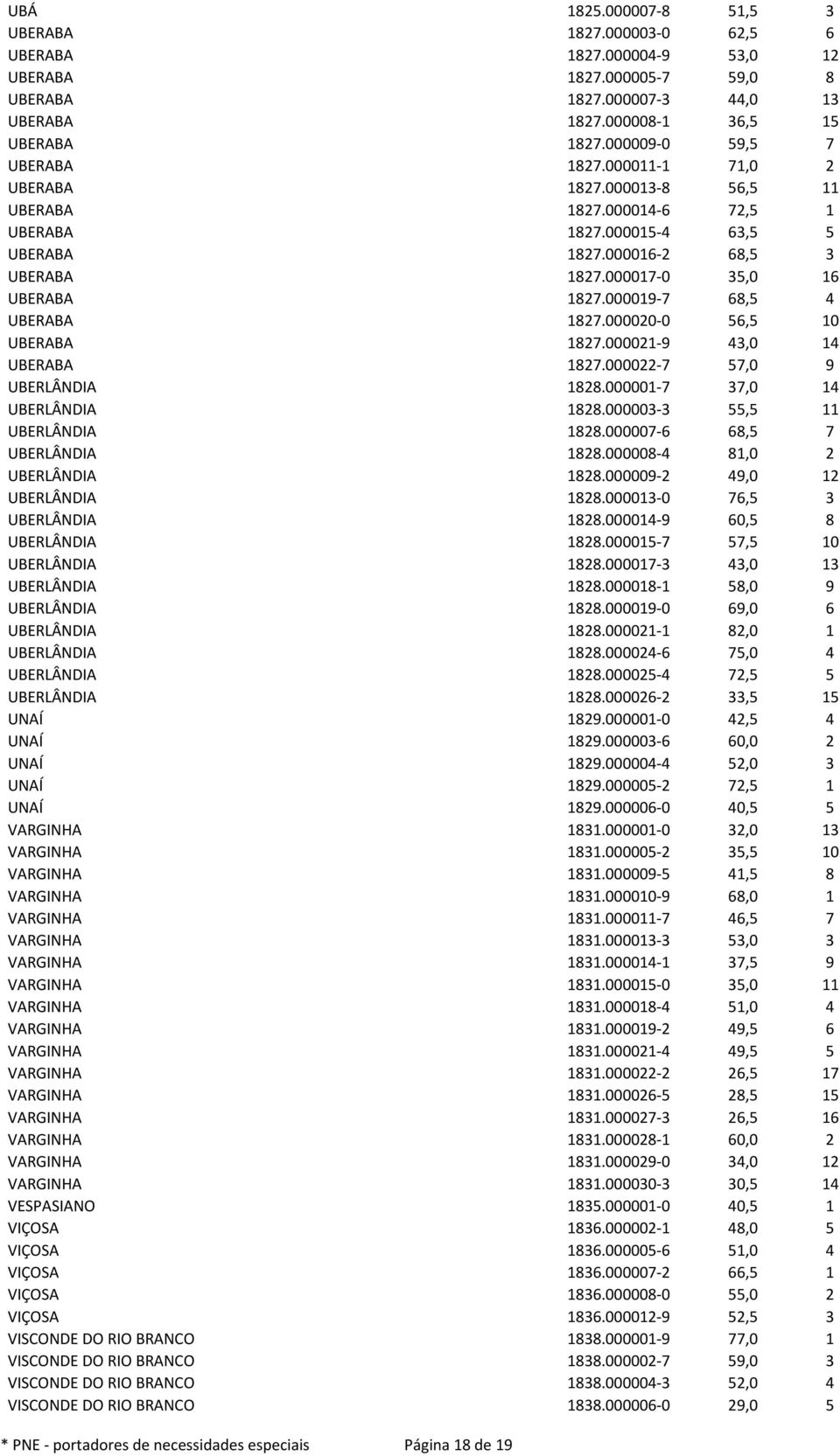 000017-0 35,0 16 UBERABA 1827.000019-7 68,5 4 UBERABA 1827.000020-0 56,5 10 UBERABA 1827.000021-9 43,0 14 UBERABA 1827.000022-7 57,0 9 UBERLÂNDIA 1828.000001-7 37,0 14 UBERLÂNDIA 1828.