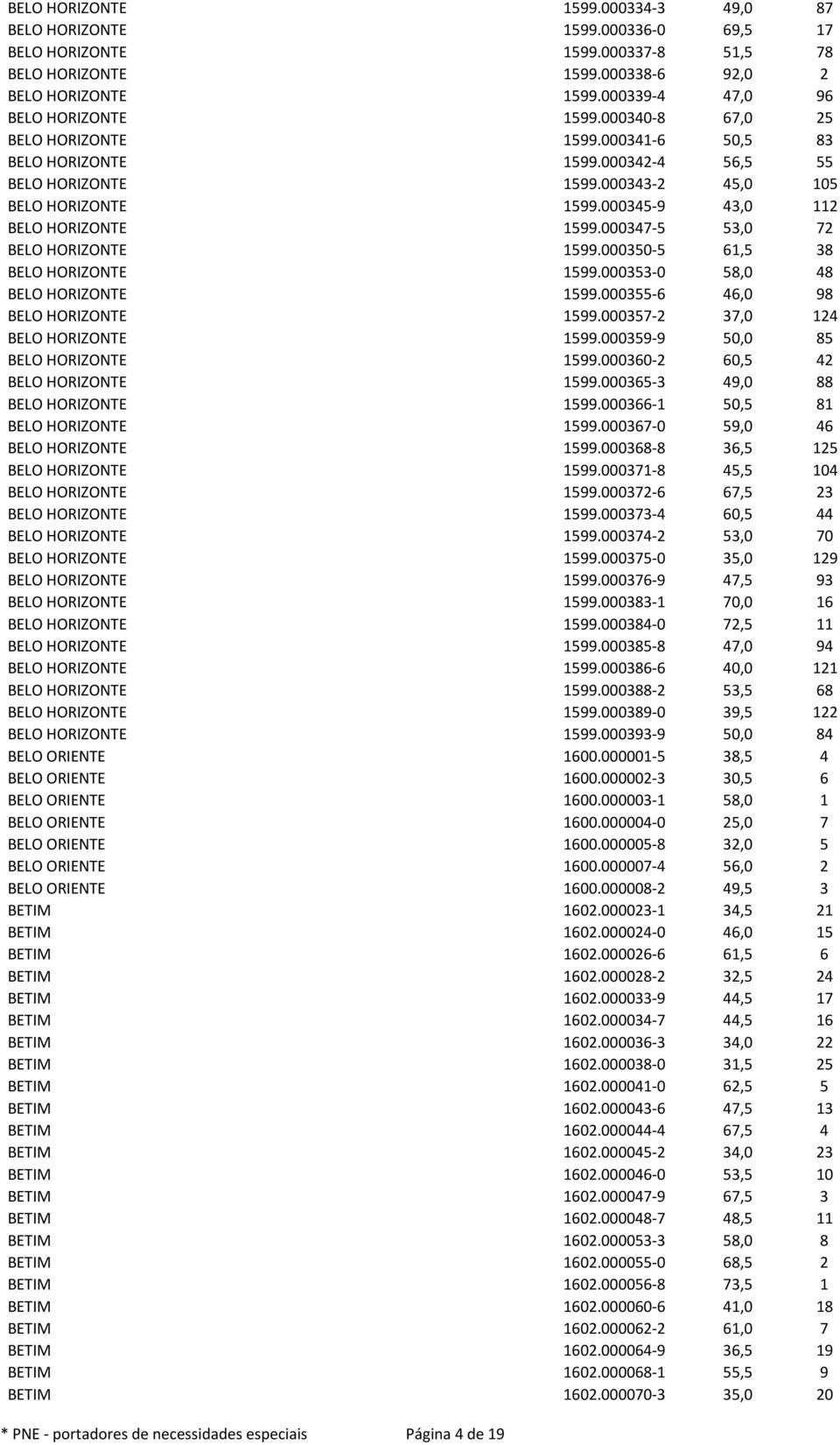 000345-9 43,0 112 BELO HORIZONTE 1599.000347-5 53,0 72 BELO HORIZONTE 1599.000350-5 61,5 38 BELO HORIZONTE 1599.000353-0 58,0 48 BELO HORIZONTE 1599.000355-6 46,0 98 BELO HORIZONTE 1599.