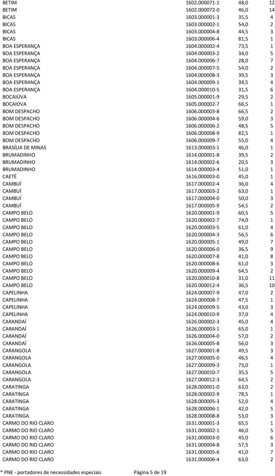 000009-1 34,5 4 BOA ESPERANÇA 1604.000010-5 31,5 6 BOCAIÚVA 1605.000001-9 29,5 2 BOCAIÚVA 1605.000002-7 66,5 1 BOM DESPACHO 1606.000003-8 66,5 2 BOM DESPACHO 1606.000004-6 59,0 3 BOM DESPACHO 1606.