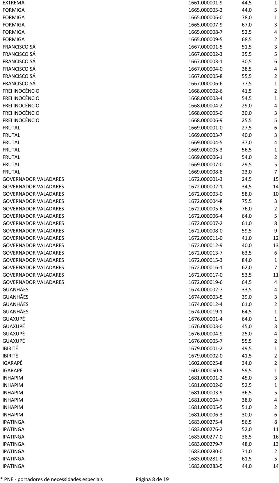 000006-6 77,5 1 FREI INOCÊNCIO 1668.000002-6 41,5 2 FREI INOCÊNCIO 1668.000003-4 54,5 1 FREI INOCÊNCIO 1668.000004-2 29,0 4 FREI INOCÊNCIO 1668.000005-0 30,0 3 FREI INOCÊNCIO 1668.