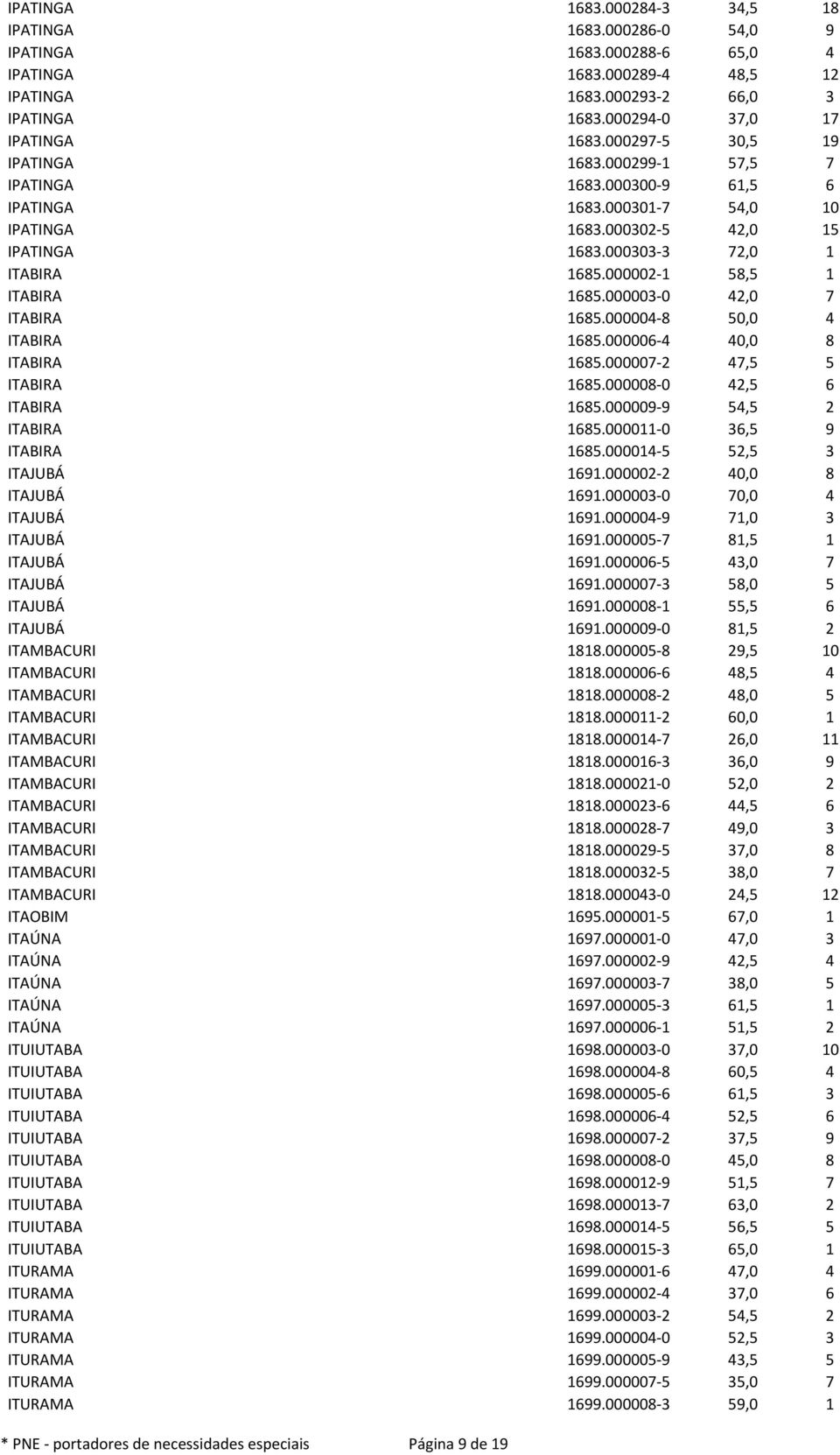 000002-1 58,5 1 ITABIRA 1685.000003-0 42,0 7 ITABIRA 1685.000004-8 50,0 4 ITABIRA 1685.000006-4 40,0 8 ITABIRA 1685.000007-2 47,5 5 ITABIRA 1685.000008-0 42,5 6 ITABIRA 1685.